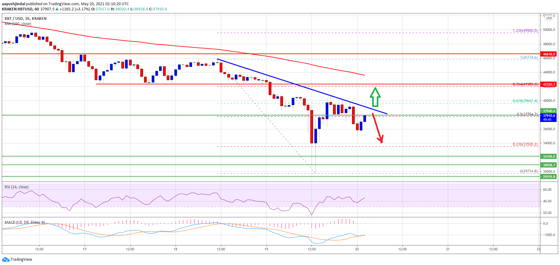 Bitcoin TA: Here’s What Could Trigger A Bullish Reversal Above $40K