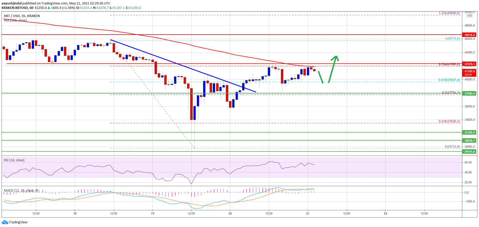 Bitcoin Price