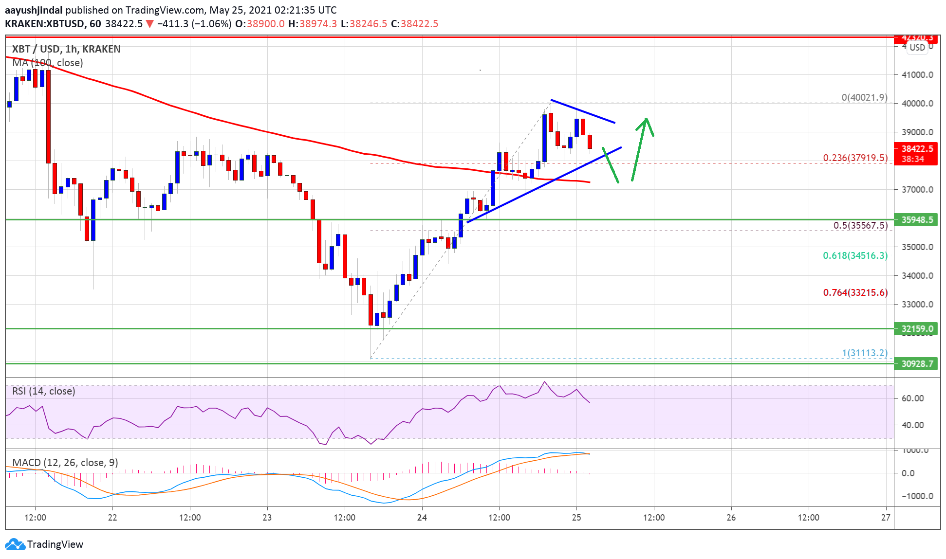 Bitcoin Revisits $40K: Here’s Why BTC Turned Attractive On Dips