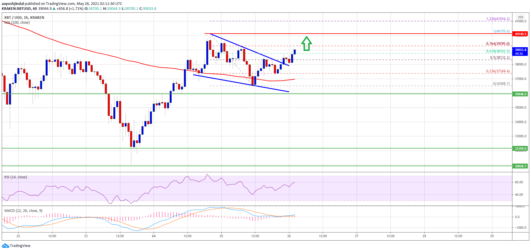 Bitcoin Price