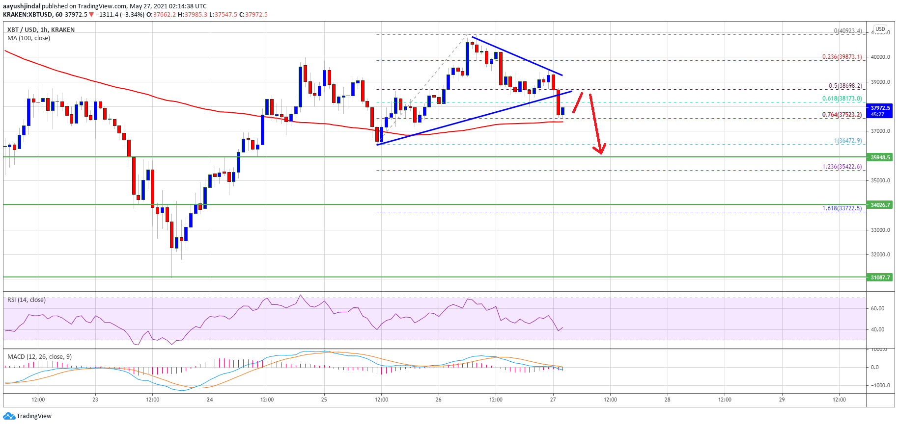 Bitcoin TA: Here’s Why BTC Remains At A Risk of Fresh Drop