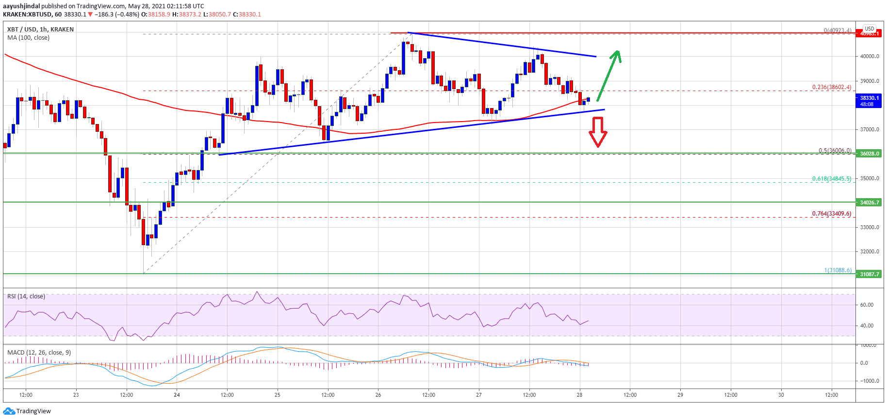 TA: Bitcoin Remains In Range, Here’s What Could Trigger A Strong Move