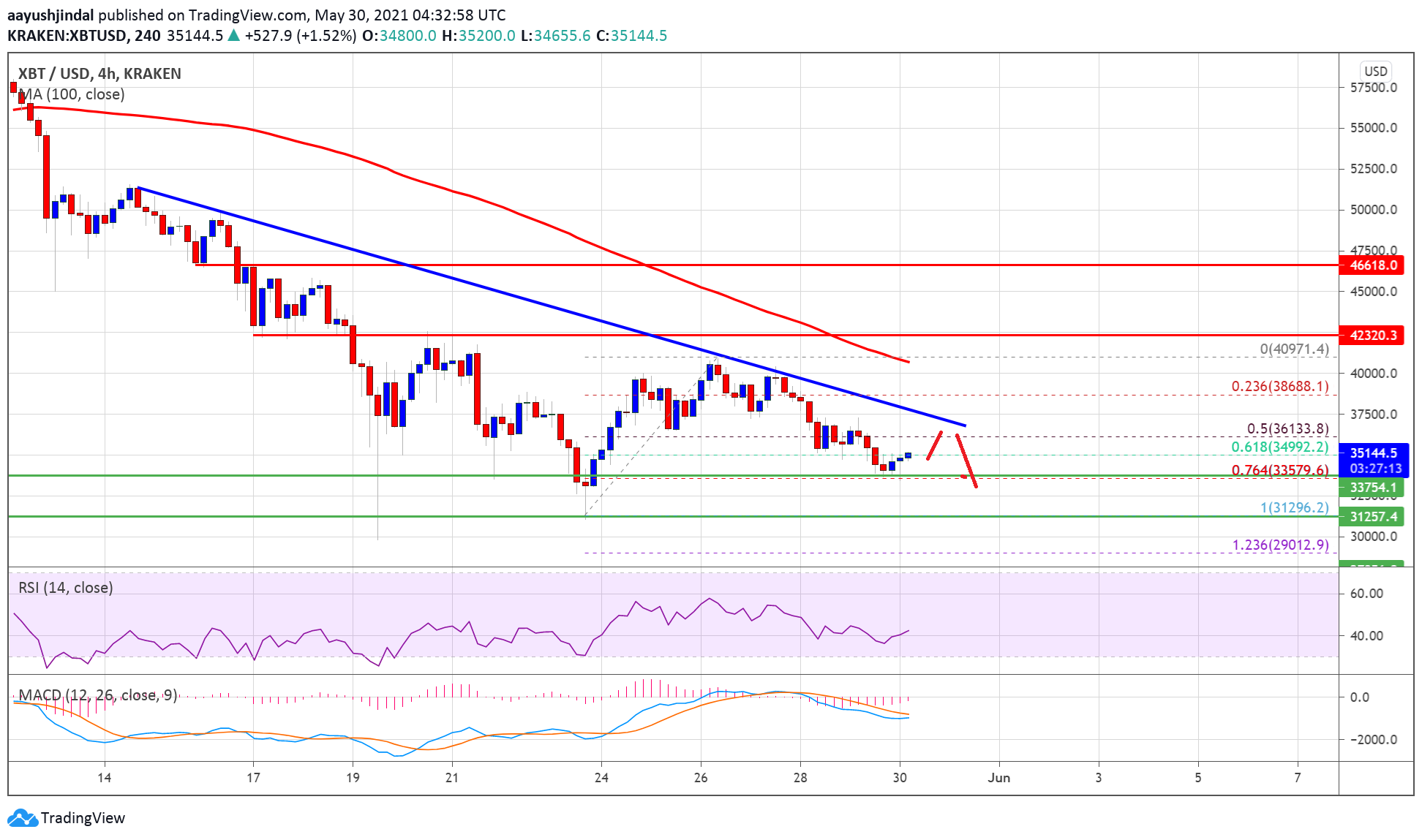 Bitcoin Resumes Decline, Here’s Why BTC Could Dive To New Monthly Low