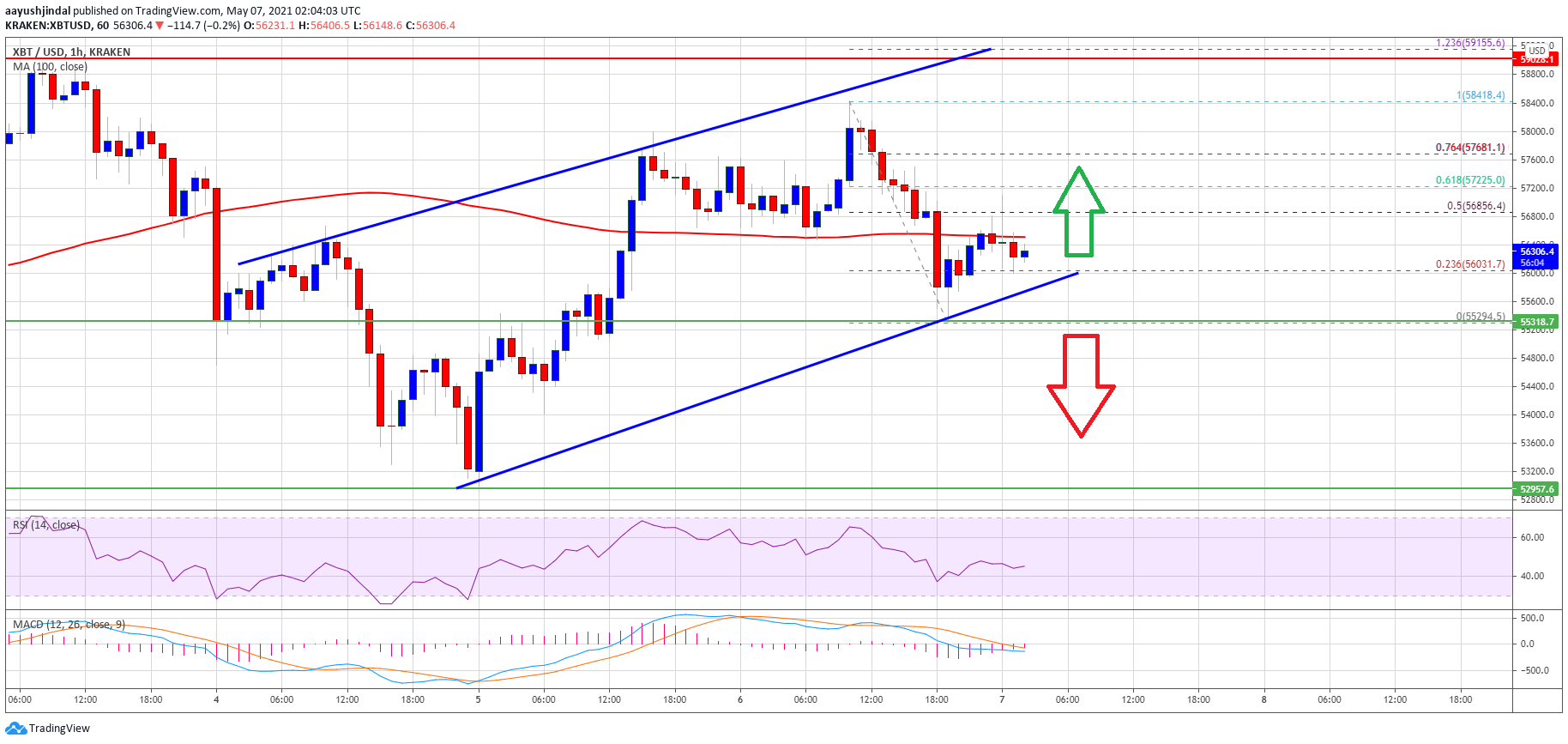 TA: Bitcoin Holds Key Support, Here’s What Could Trigger A Sharp Decline