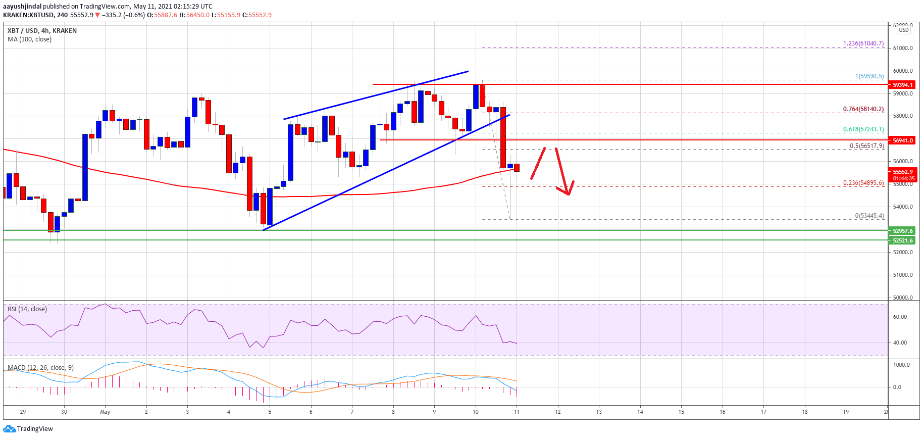 TA: Bitcoin Fails Again, Here’s Why BTC Remains At Risk of More Losses