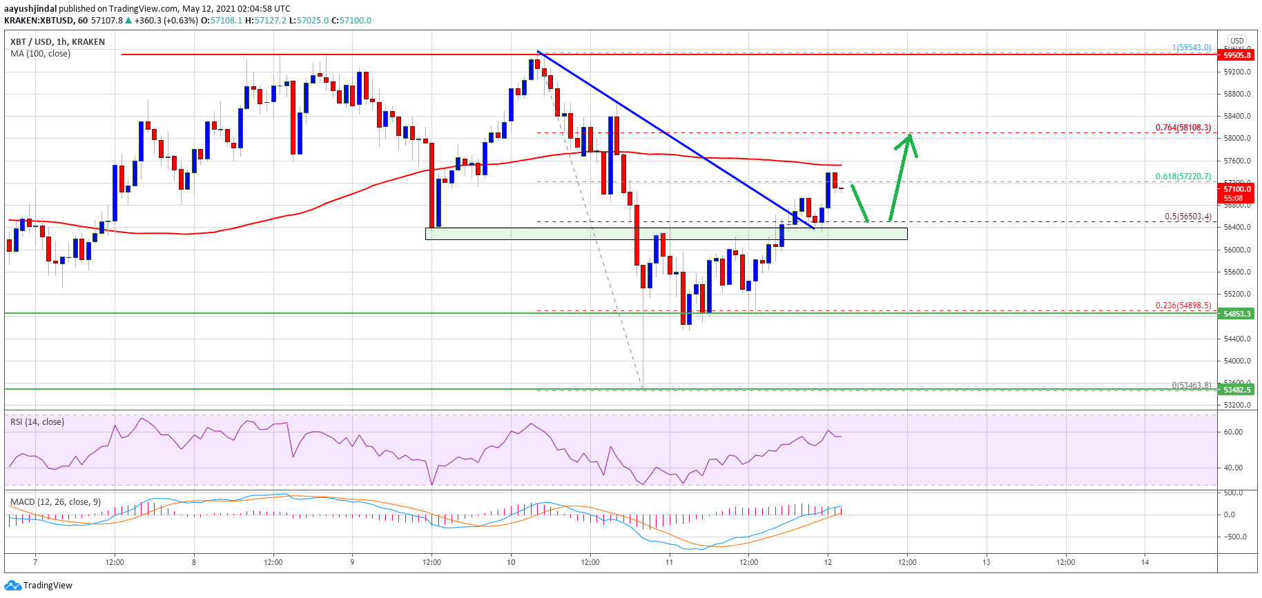 TA: Bitcoin Shows Signs of Rally, Here’s What Could Trigger More Upsides