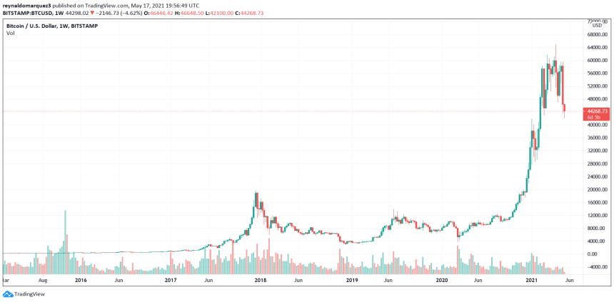 Bitcoin BTC BTCUSD