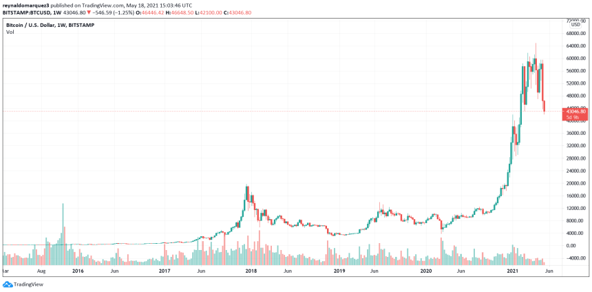 Bitcoin BTC BTCUSD