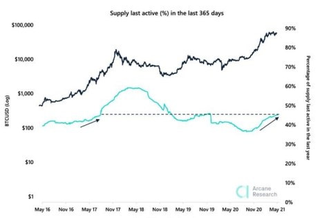 Bitcoin active supply on the rise, chart