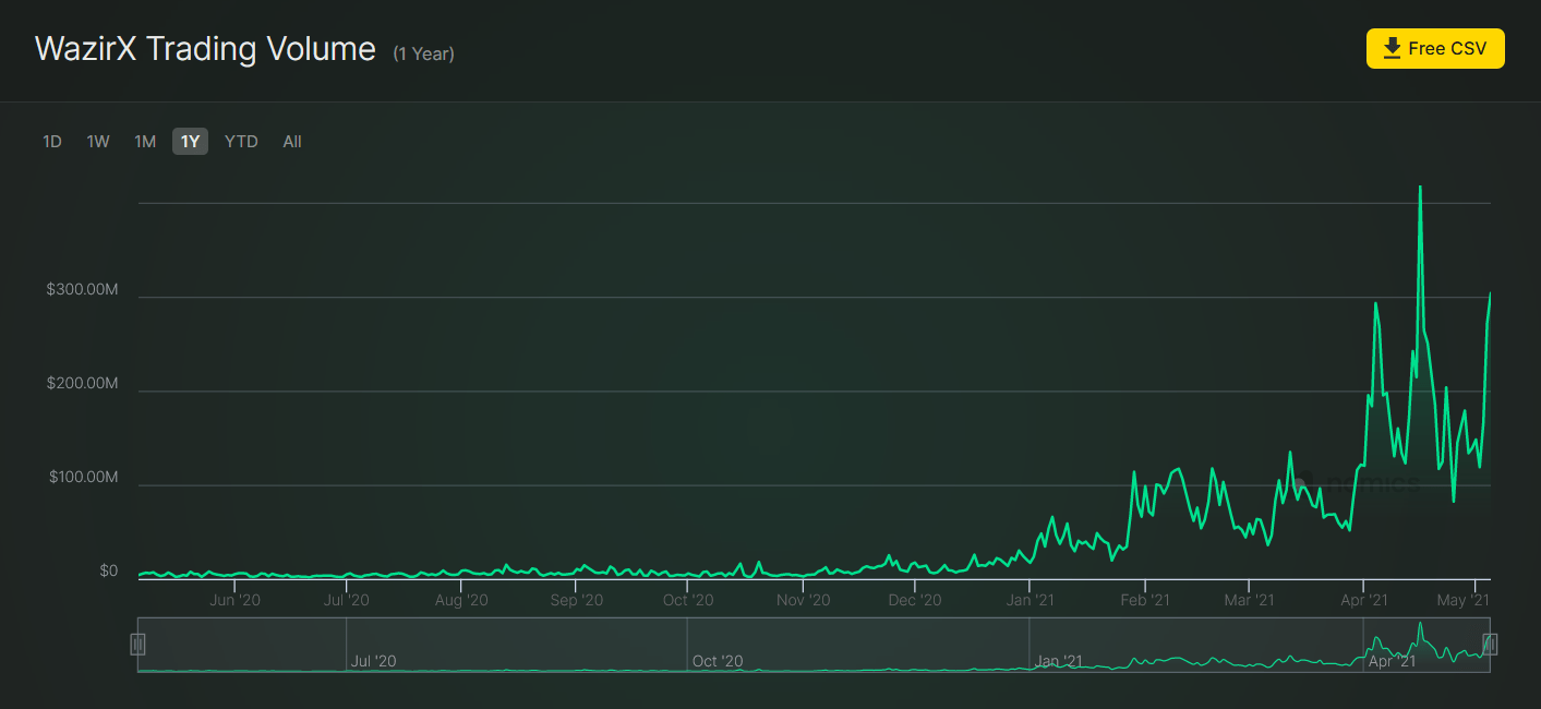 daily crypto trading volume on WazirX