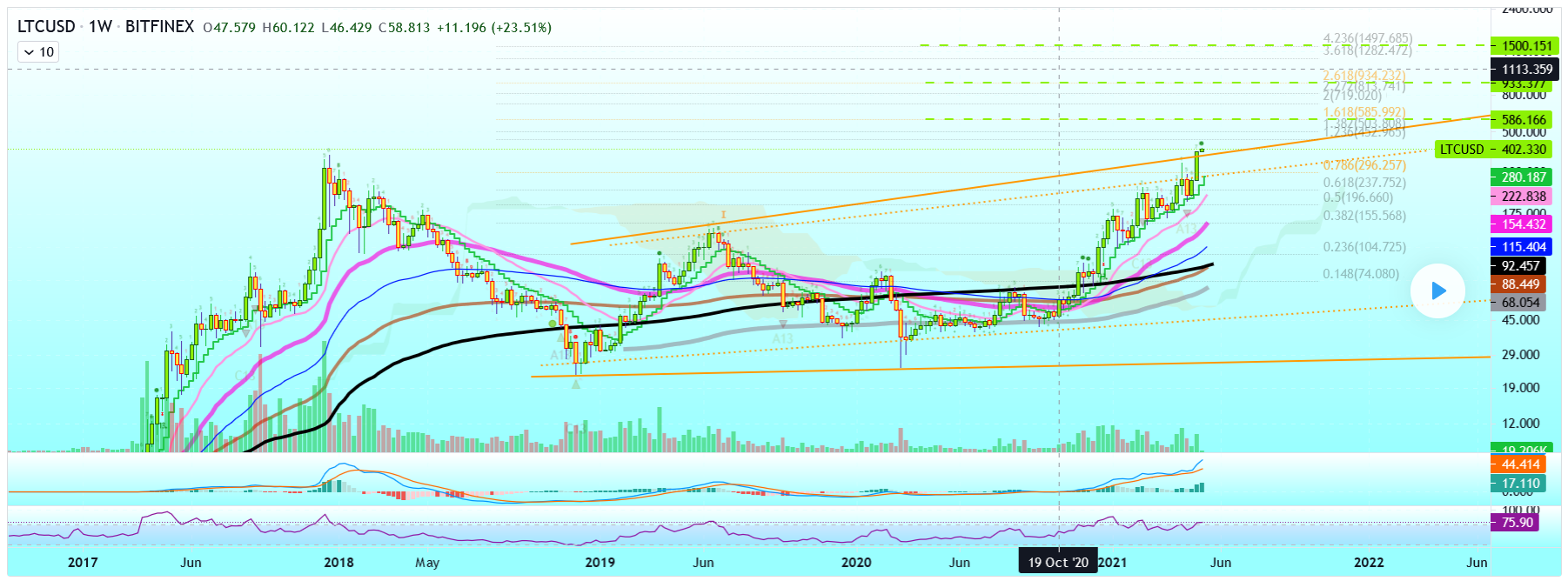 Litecoin TA