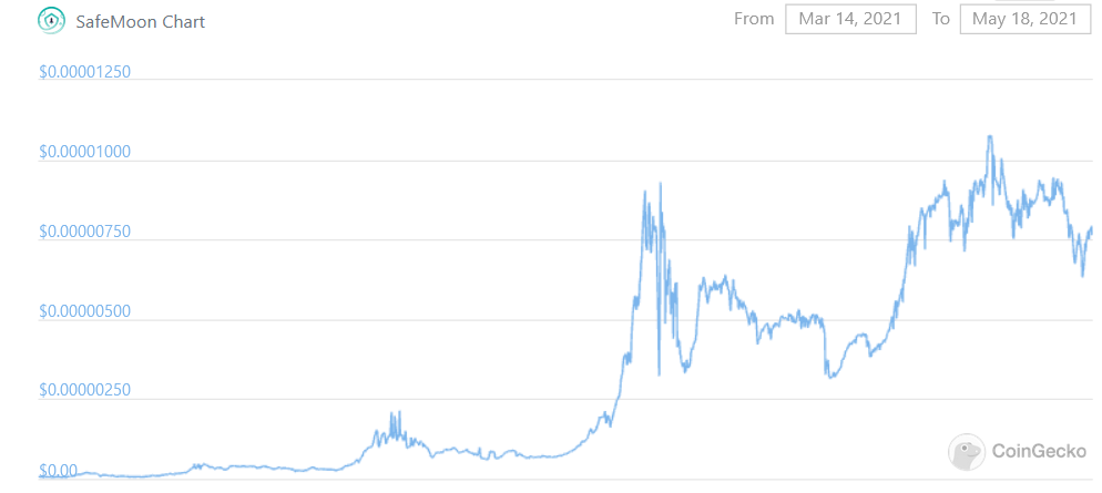 Dave Portnoy Buys SafeMoon, Says He Doesn’t Know Why