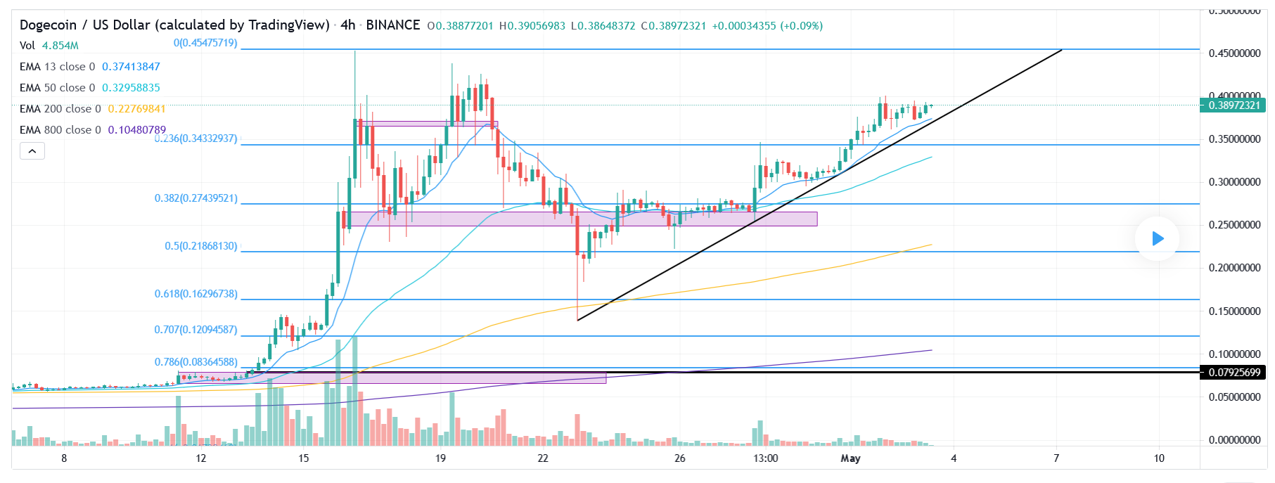 Dogecoin Proving The Haters Wrong as Market Cap Now Exceeds Twitter