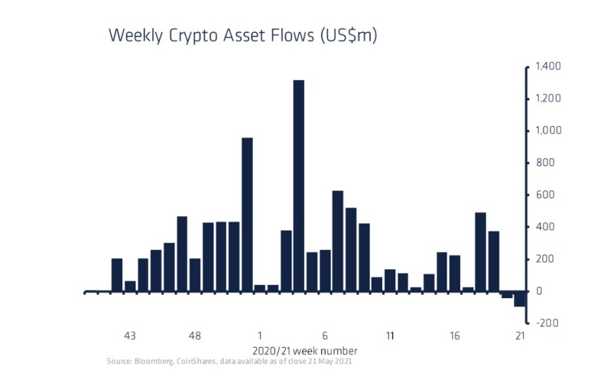Crypto asset flows