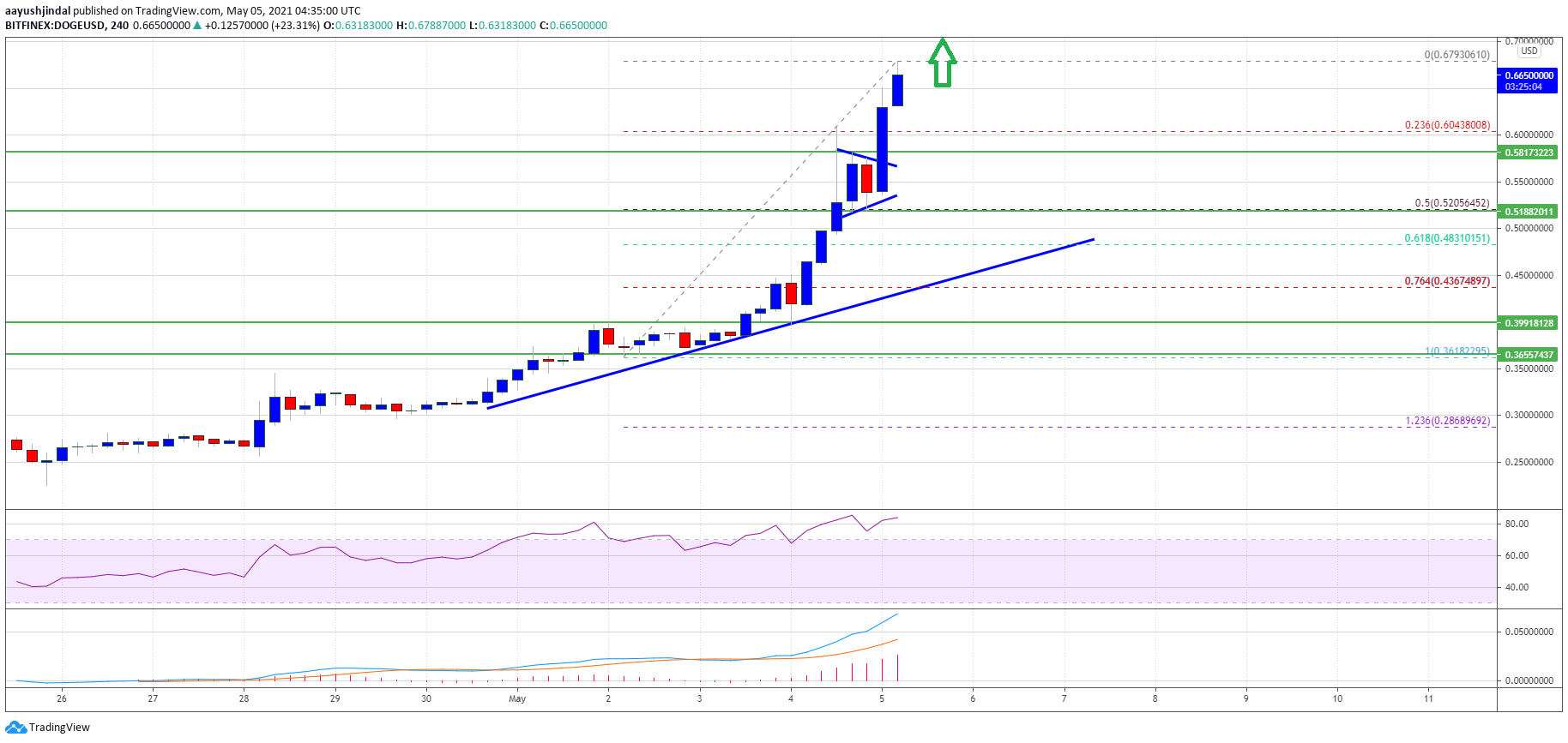 Dogecoin (DOGE)