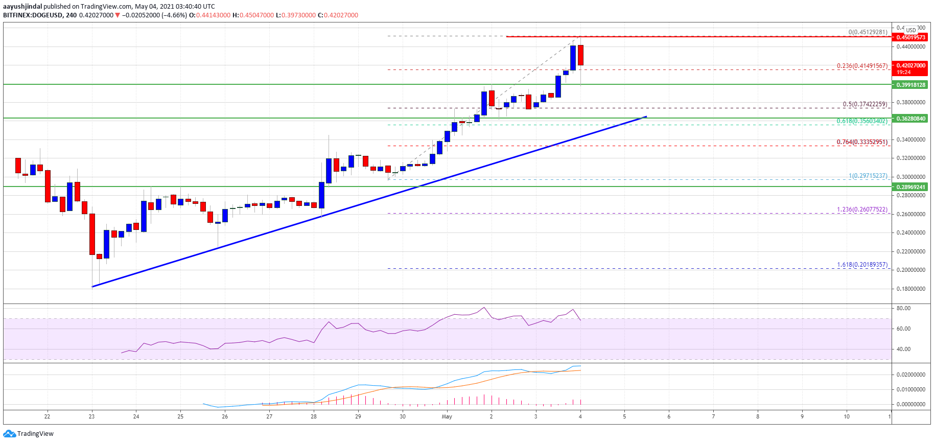 Charted: Dogecoin (DOGE) Beats Bitcoin, Why It Could Test $0.5