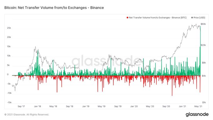 Bitcoin flows into and out of Binance