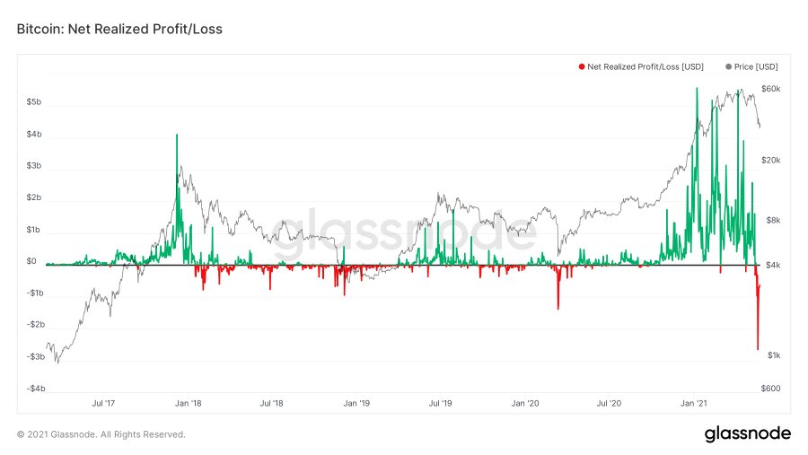 Chart of Bitcoin crashes