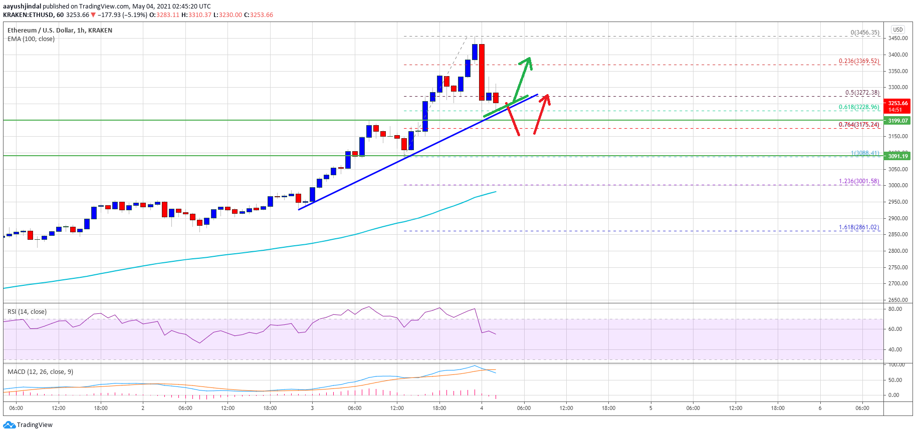 Ethereum Price