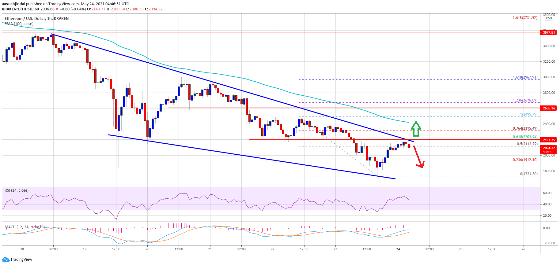 TA: Ethereum Faces Hurdles, Here’s What Could Trigger Strong Recovery