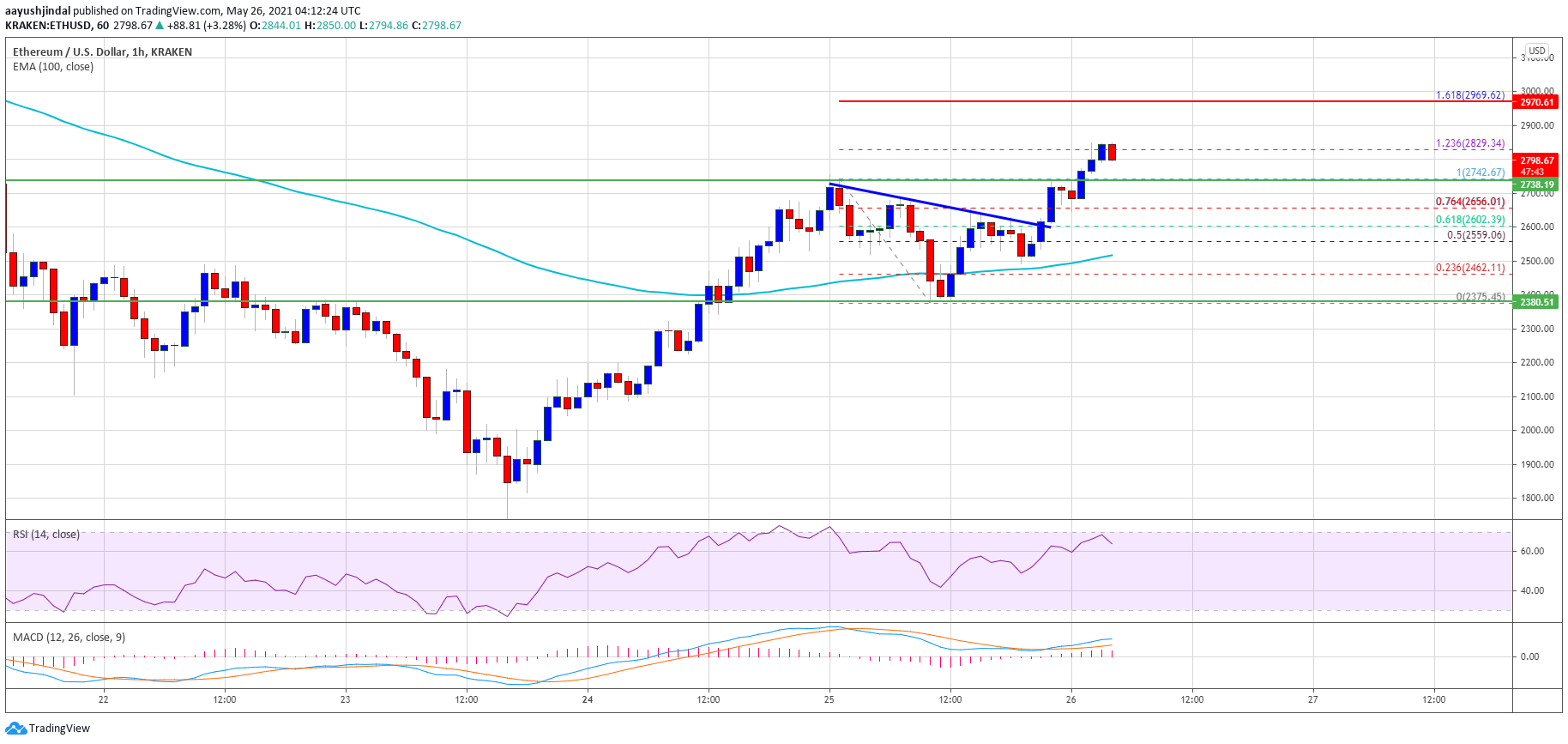 TA: Ethereum Breaks Key Resistance, Here’s Why ETH Could Test $3K