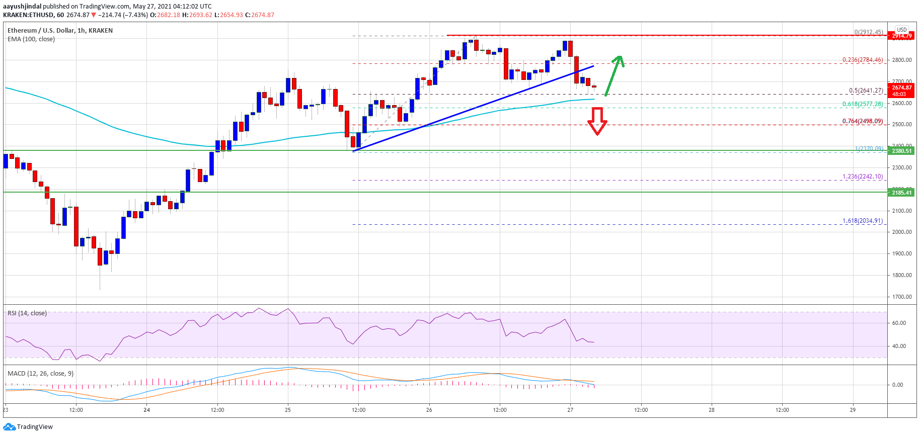 TA: Ethereum Corrects Gains, Here’s Why 100 SMA Is The Key for Fresh Increase