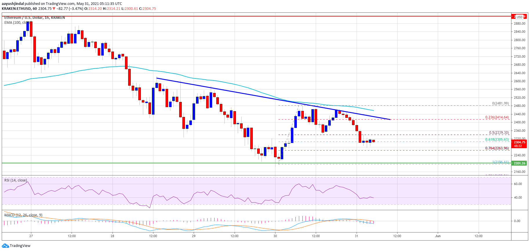 TA: Ethereum Resumes Decline, Here’s What Could Trigger More Downsides