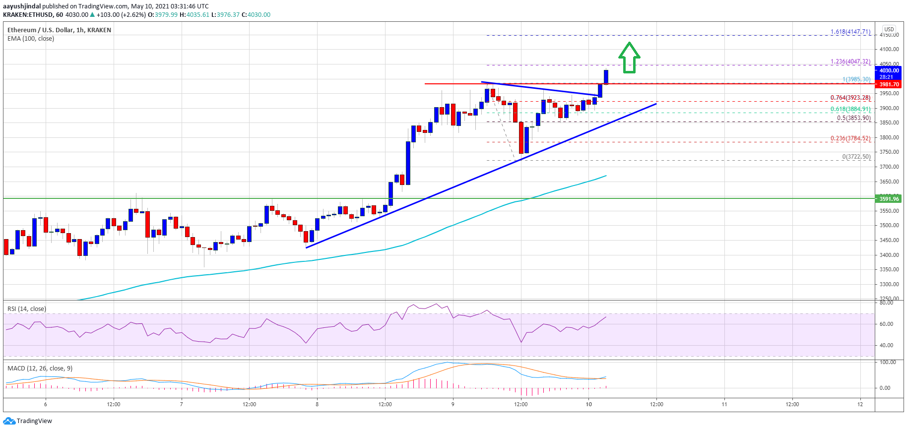 TA: Ethereum Smashes $4K, Why ETH Is Not Done Yet