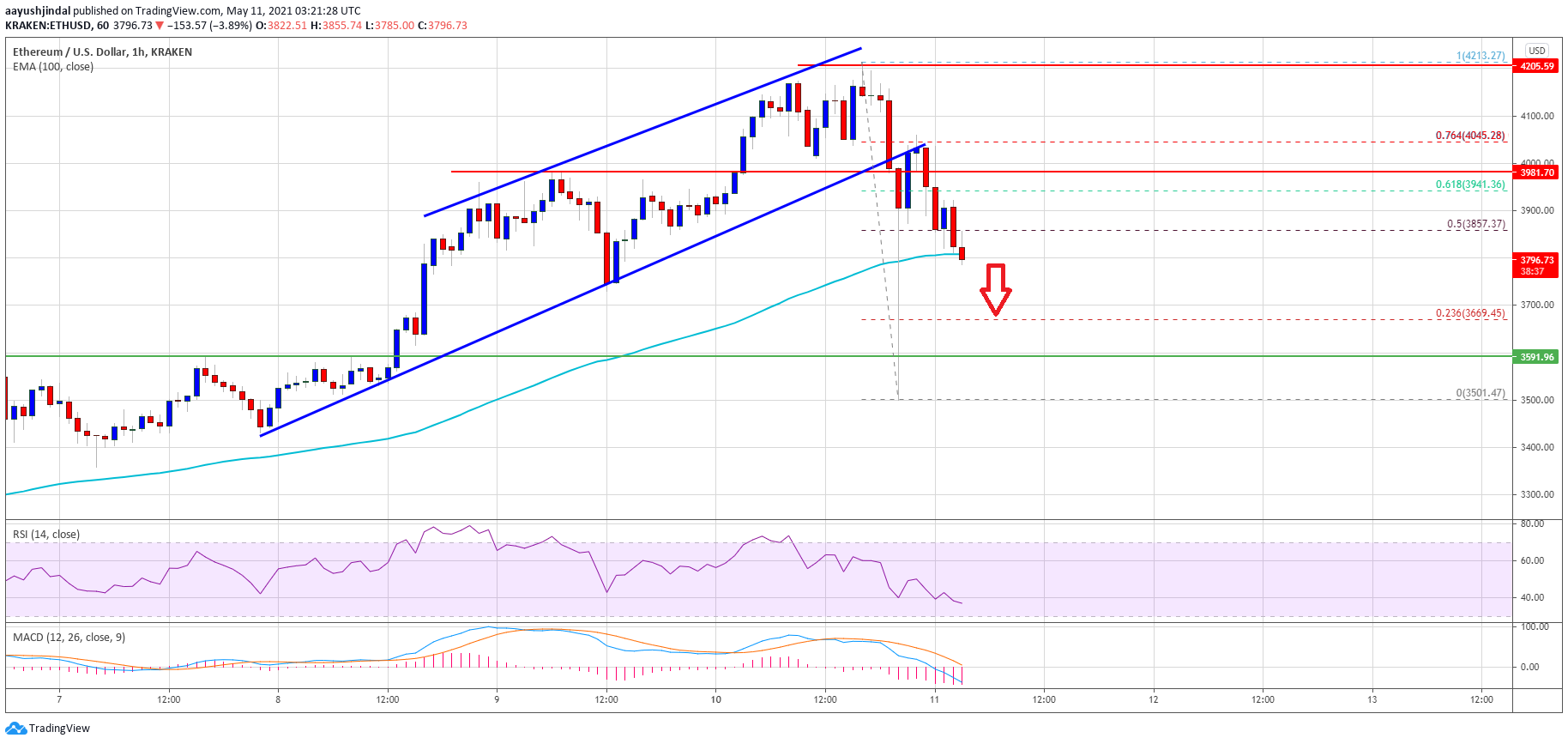 TA: Ethereum Trims Gains, Here’s What Could Trigger Larger Decline