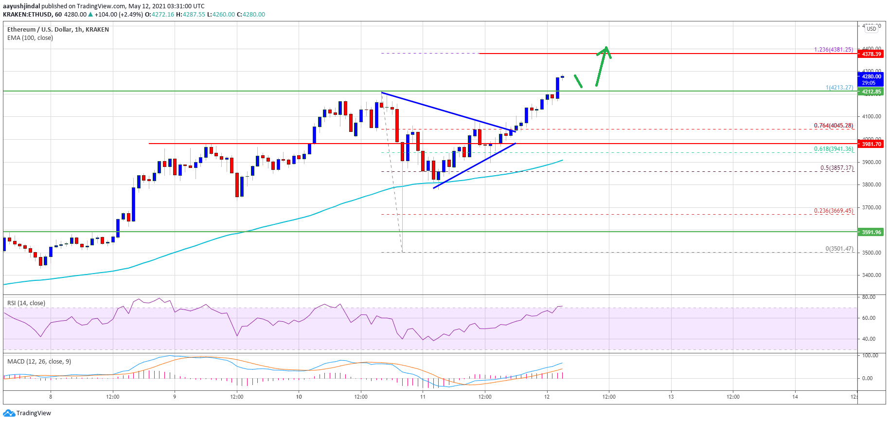 TA: Ethereum Overcame Odds With New High, Here’s Why ETH Could Test $4.5K