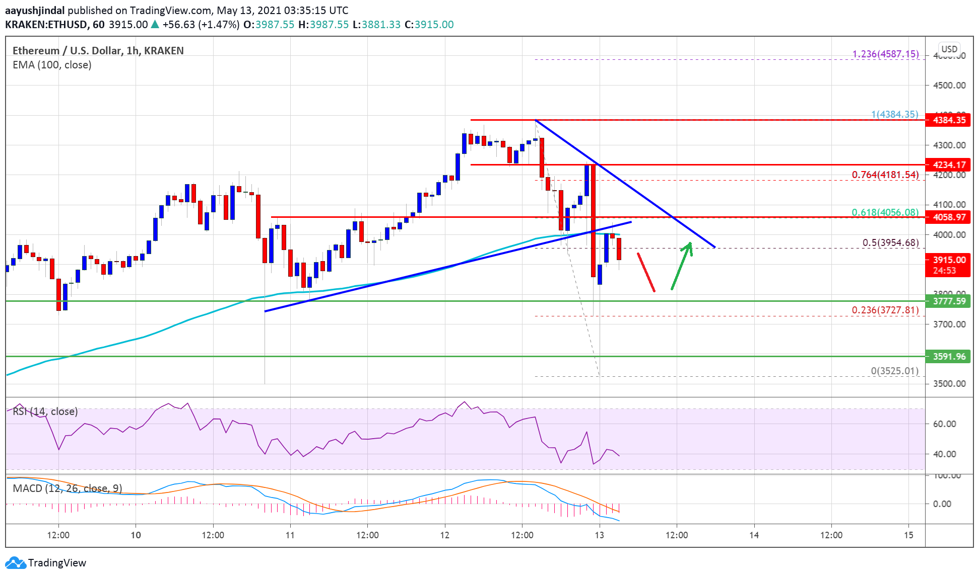 TA: Ethereum Dives Below $4K, Here’s Why ETH Could Struggle In Short-Term