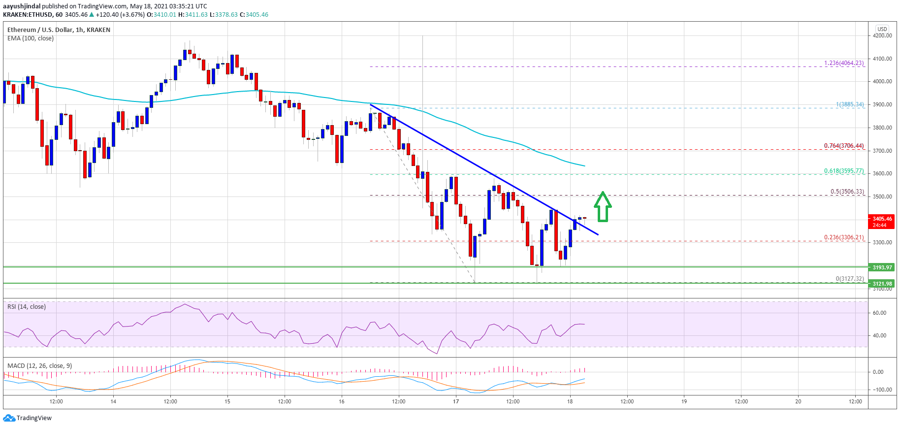 TA: Ethereum Steadies Above $3,200, Here’s What Could Trigger Strong Surge