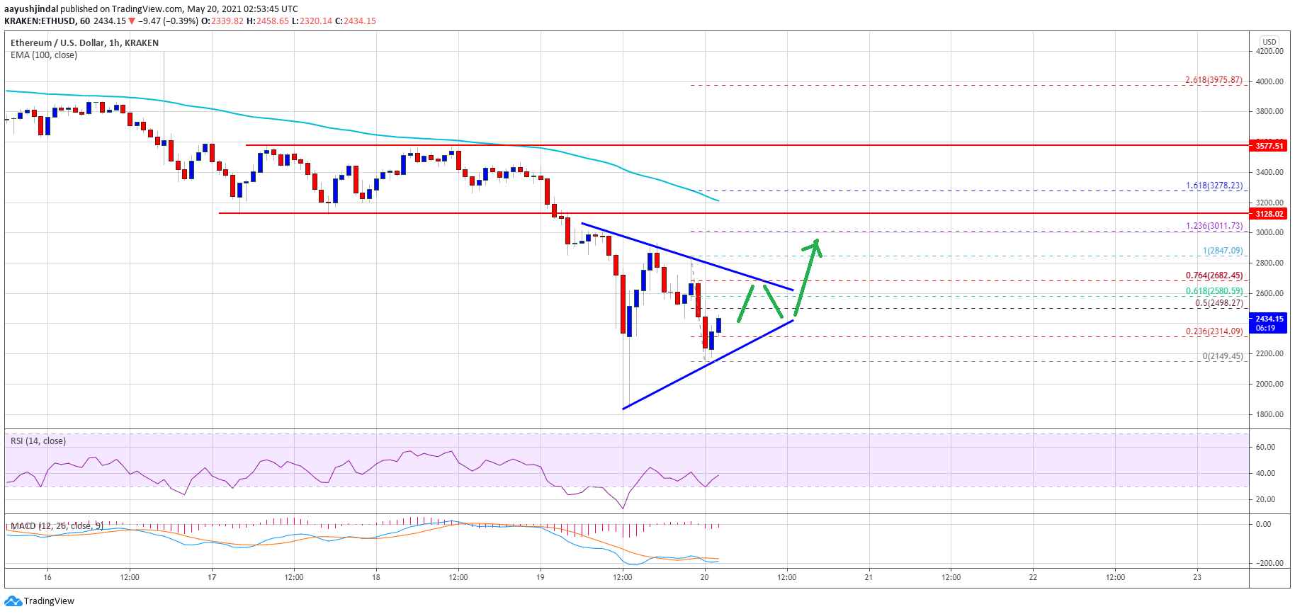 TA: Ethereum Down 40% In A Week, Here’s Why ETH Could Recover