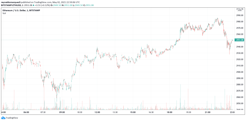 Ethereum ETH ETHUSD