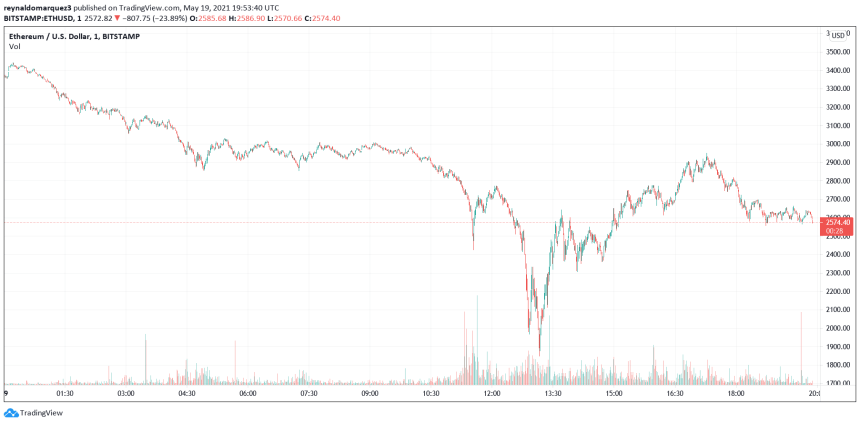 Ethereum ETH ETHUSD