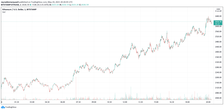 Ethereum ETH ETHUSD