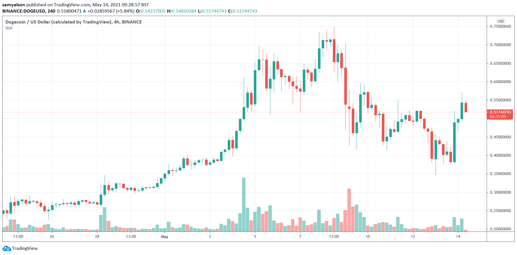 Gráfico de 4 horas de Dogecoin