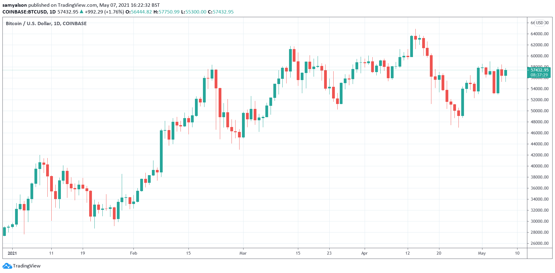 Bitcoin daily chart