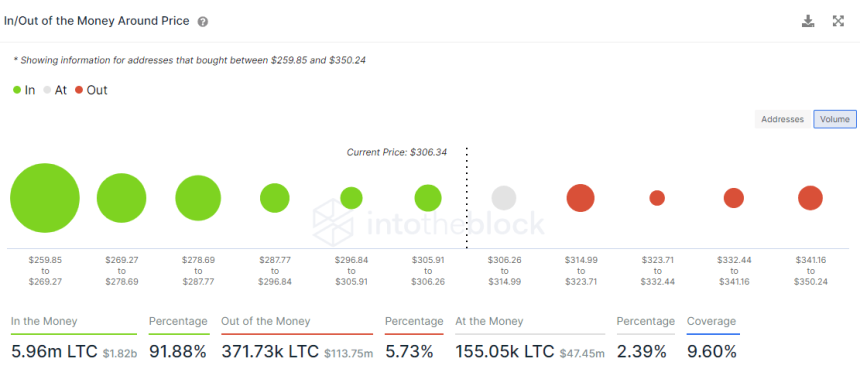 Litcoin LTC LTCUSDT