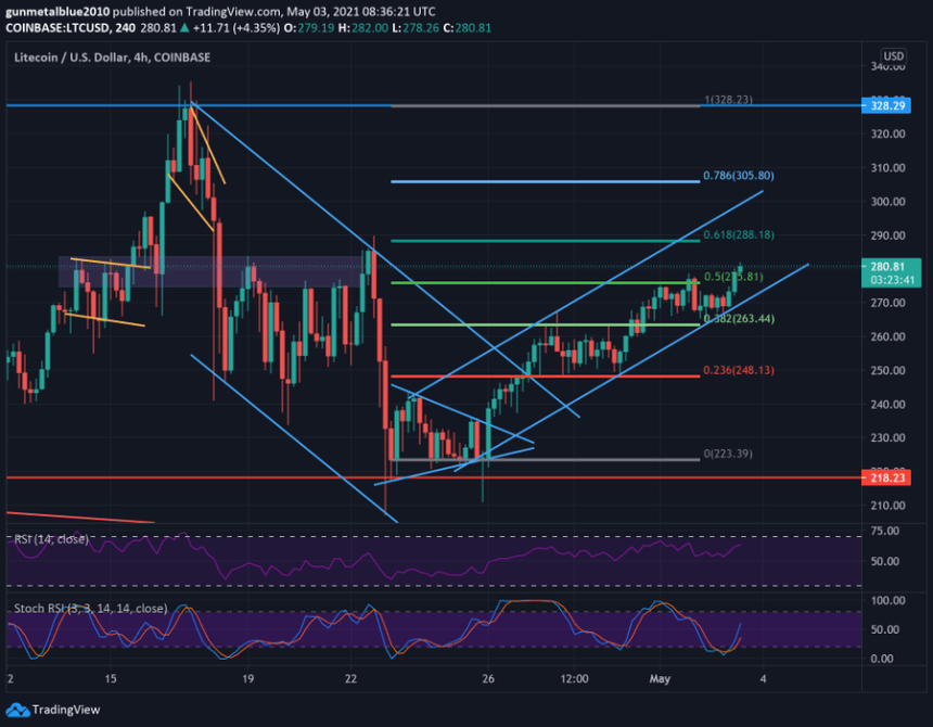 Litecoin LTC LTCUSDT