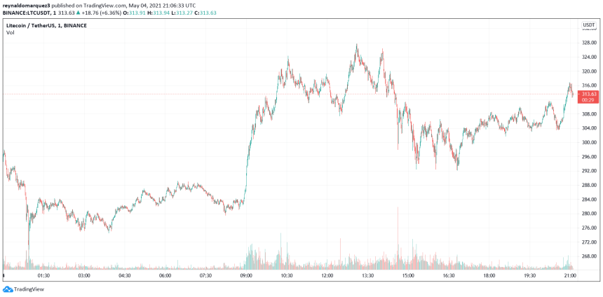 Litecoin LTC LTCUSDT