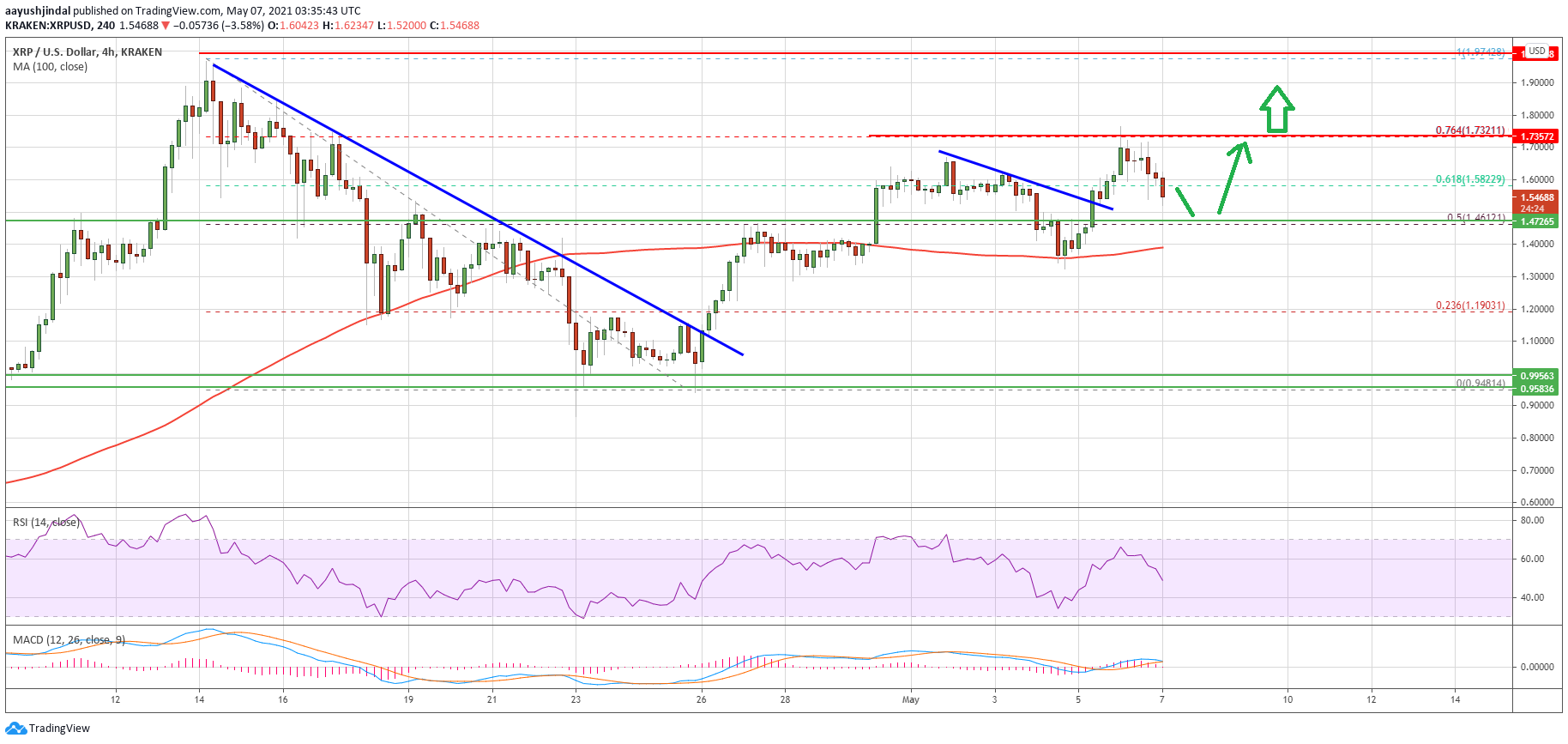 Charted: Ripple (XRP) Turns Green, Here’s Why The Bulls Could Aim $2