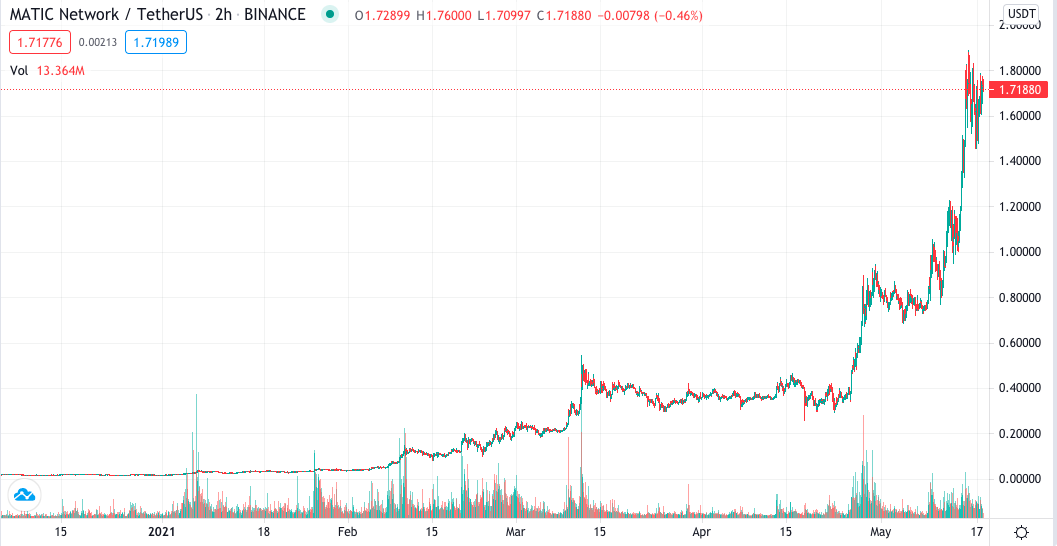 Polygon ($MATIC) Sees 75K Active User Growth