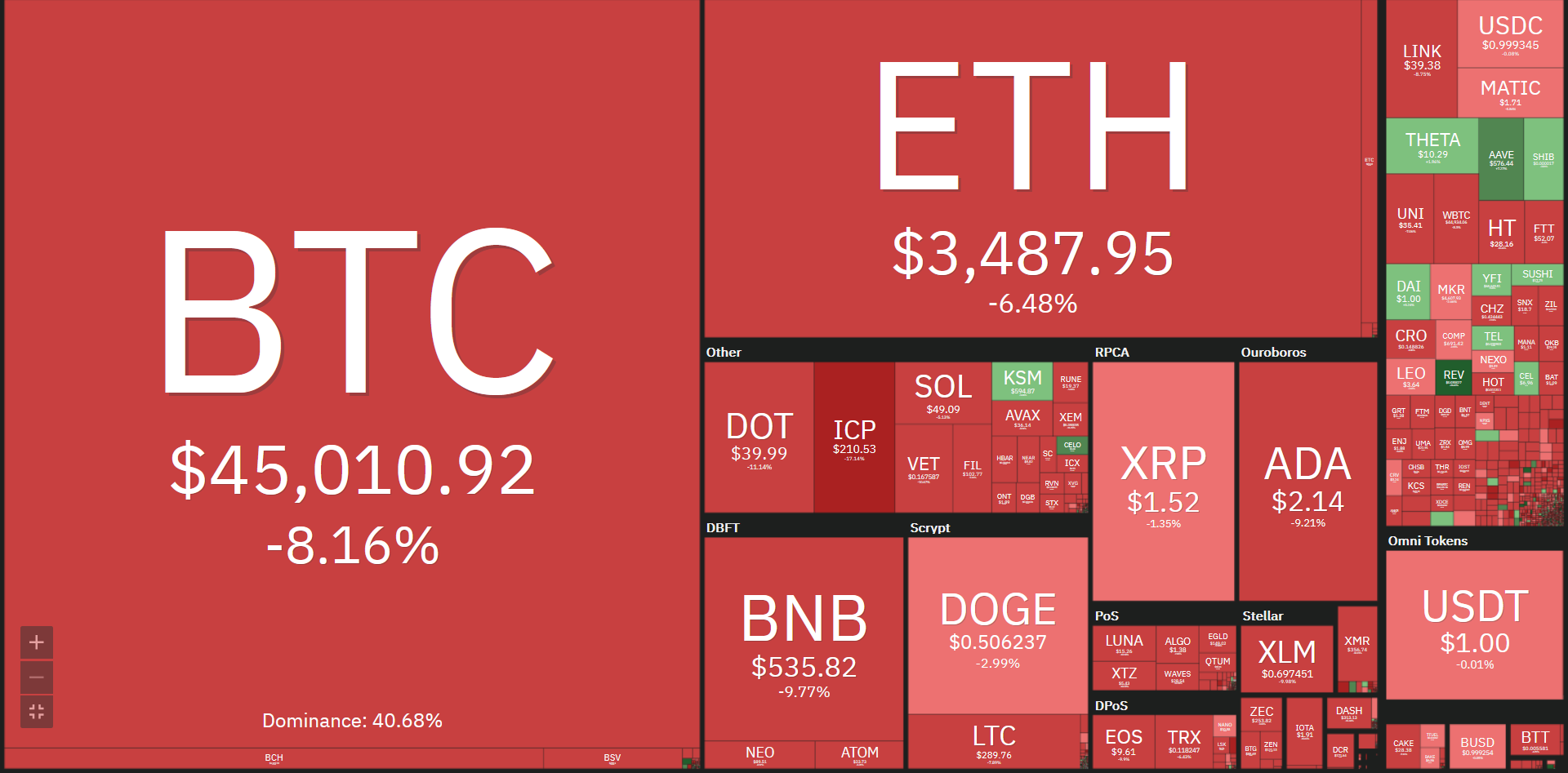 Bitcoin Dominance Slips To 3-Year Low As Liquidation Hits $2.5 Billion Longs