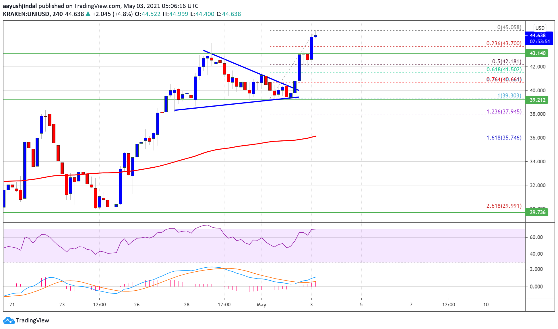 Charted: Uniswap’s UNI Sets New ATH At $45, Why It Could Extend Gains