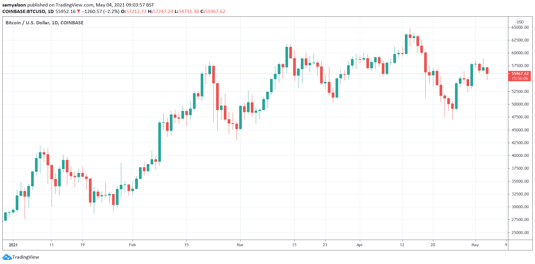 Bitcoin daily chart