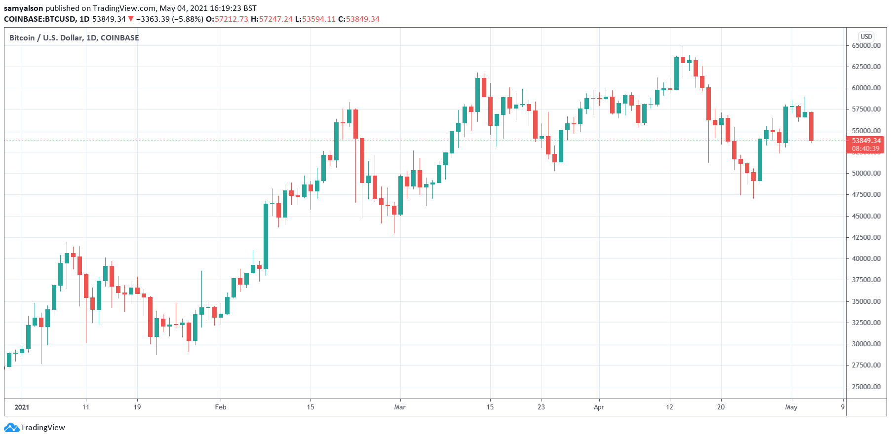 Bitcoin daily chart