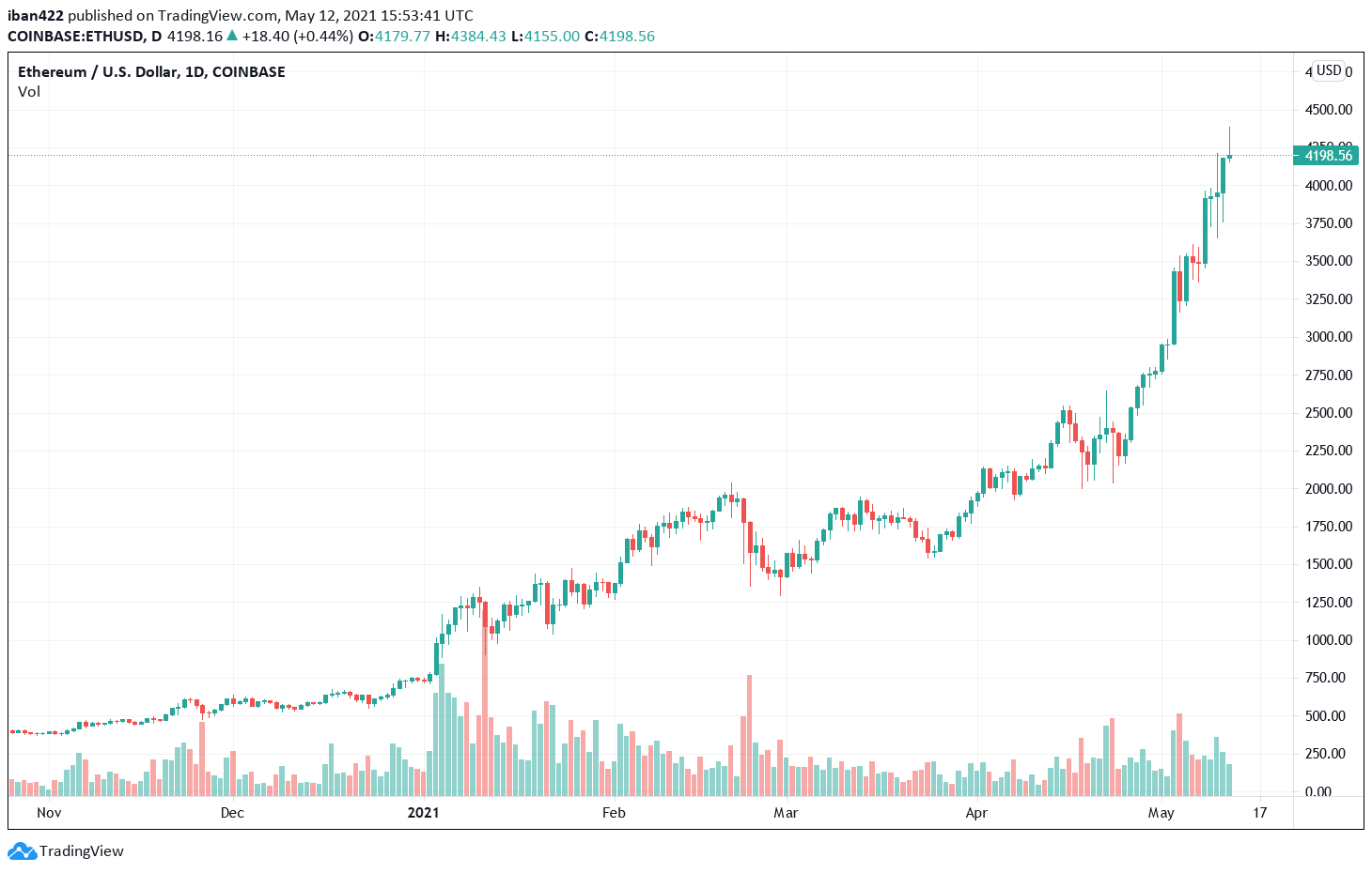 Ethereum Approach 500% Gain In 2021 As Crypto Market Cap Surge Above $2.5 Tri...