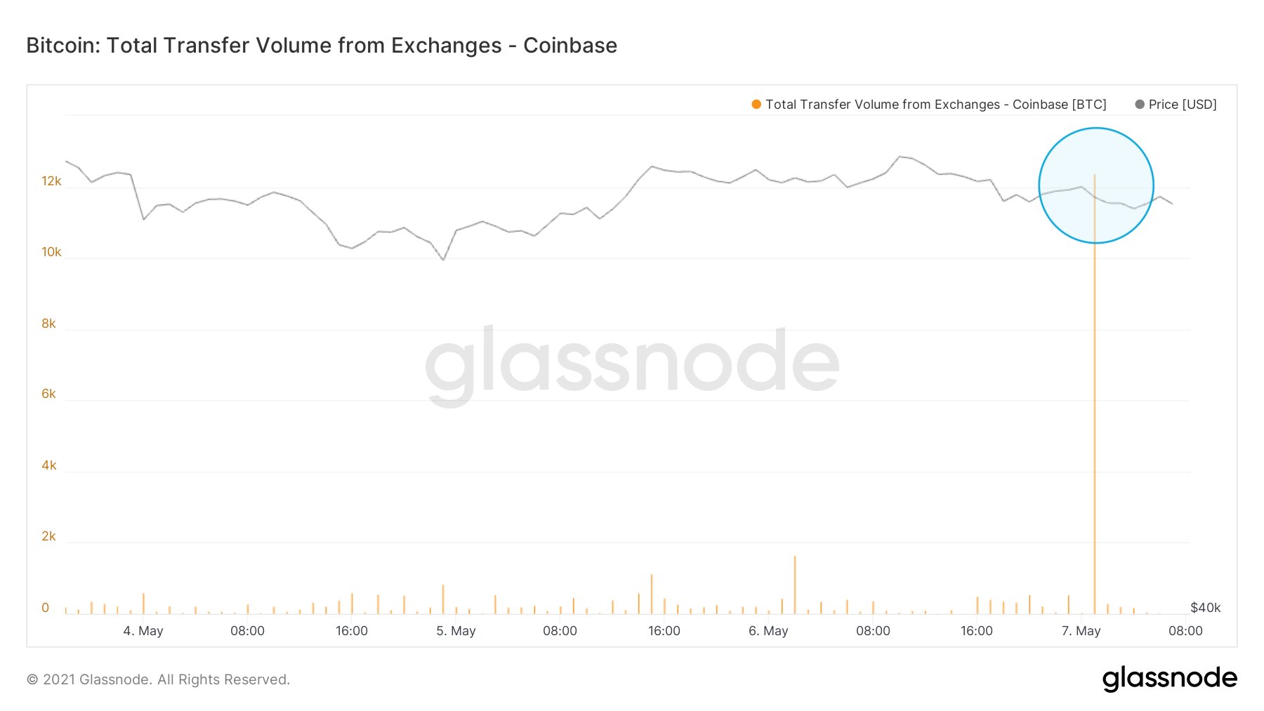 Bitcoin aukso kainos sumažėjo, nes 