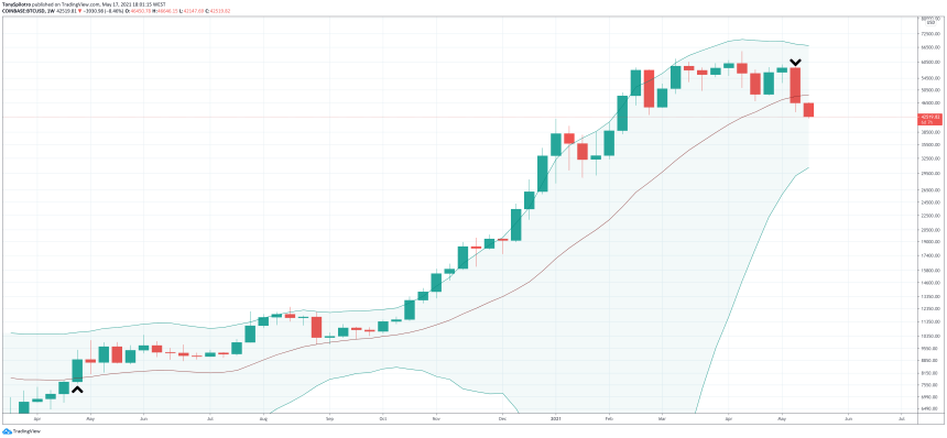 bitcoin bollinger bands close